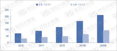 智能投影 新品類崛起 五大因素驅(qū)動其高速發(fā)展