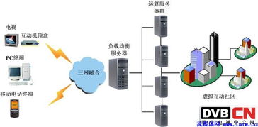 互動電視與云計算在廣電行業中的應用與發展前景