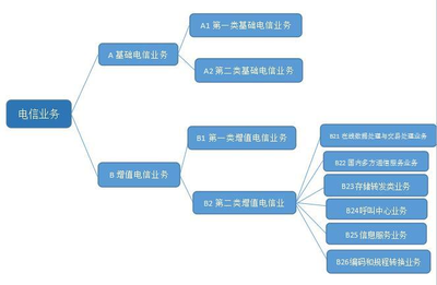 增值電信業(yè)務(wù)經(jīng)營許可證適用范圍詳解