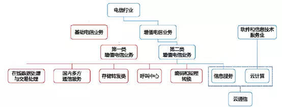 聯(lián)手三大運(yùn)營商，阿里巴巴收割云通信增值電信業(yè)務(wù)