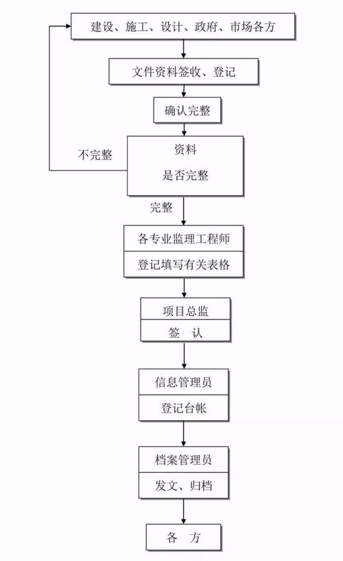 全過程工程咨詢必備的24張流程圖與信息系統(tǒng)集成服務(wù)